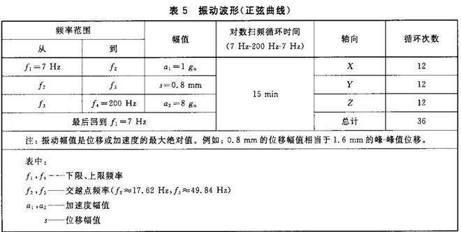 鋰電池的振動(dòng)試驗要求，鋰電池的振動(dòng)試驗條件(圖1)
