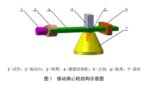 核戰斗部振動(dòng)離心機試驗方法(圖1)
