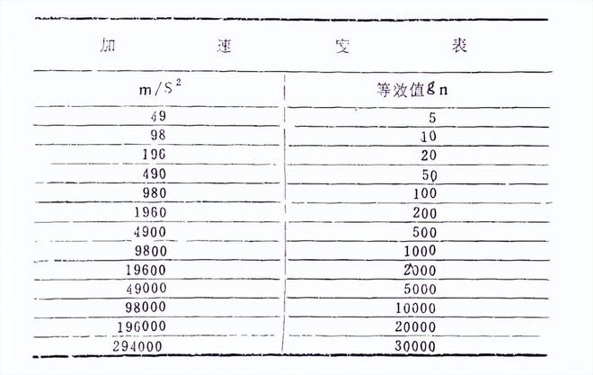 工業(yè)電子穩態(tài)加速度試驗的加速度等級要求(圖2)