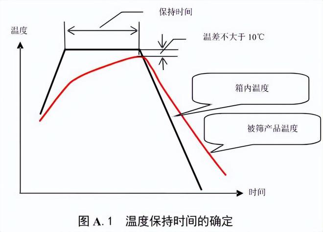 快速溫度變化試驗箱的循環(huán)時(shí)間篩選確定方法(圖2)