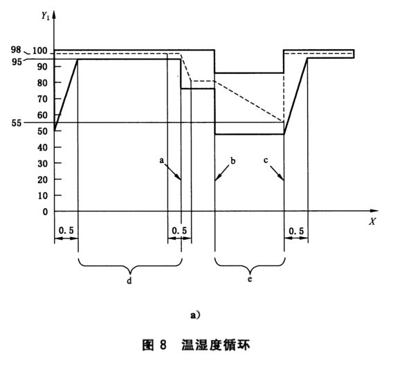 電動(dòng)車(chē)新能源電池的濕熱循環(huán)試驗(圖1)
