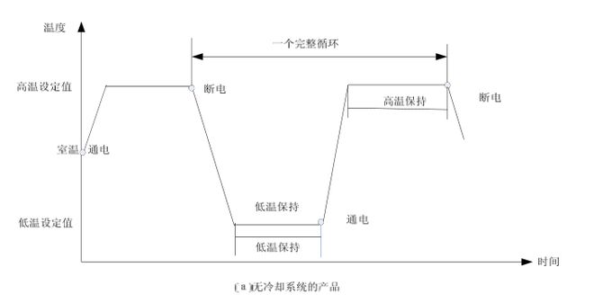 線(xiàn)性快速溫變試驗箱的環(huán)境應力篩選試驗(圖1)