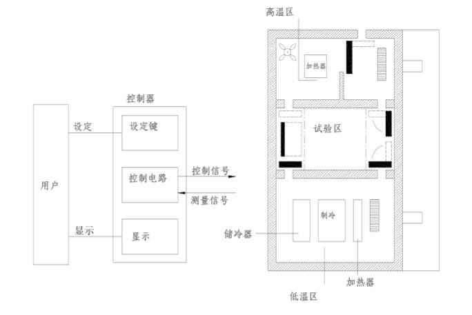 高低溫沖擊試驗箱的整體構造(圖1)