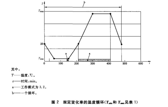氣候負載試驗箱的種類(lèi)和試驗項目(圖1)