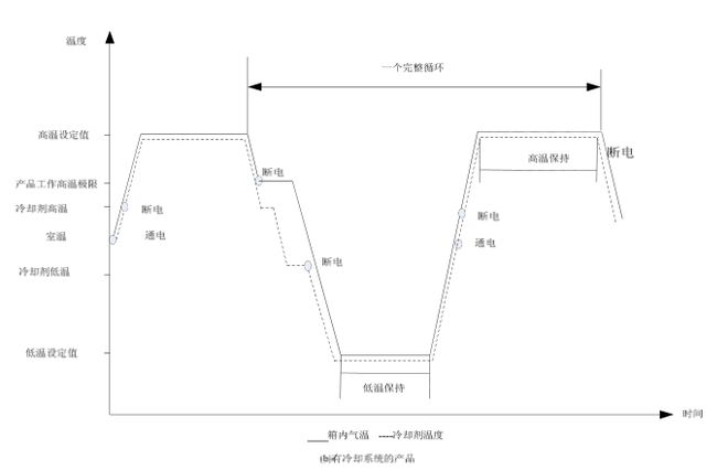 線(xiàn)性快速溫變試驗箱的環(huán)境應力篩選試驗(圖2)