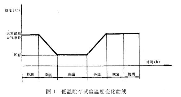 低溫儲存時(shí)間