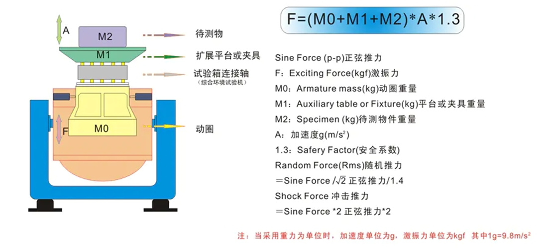 電動(dòng)式振動(dòng)臺中的計算方法(圖2) 電動(dòng)式振動(dòng)臺中的計算方法(圖2)