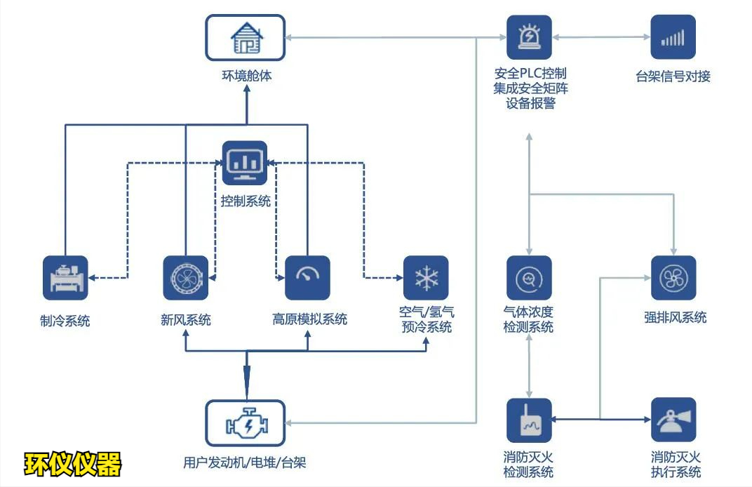 一文帶你認識氫燃料電池系統整艙高原環(huán)境試驗艙(圖2)