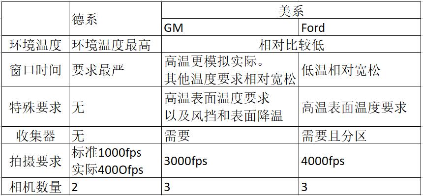 安全氣囊點(diǎn)爆艙室點(diǎn)爆試驗標準(圖3)