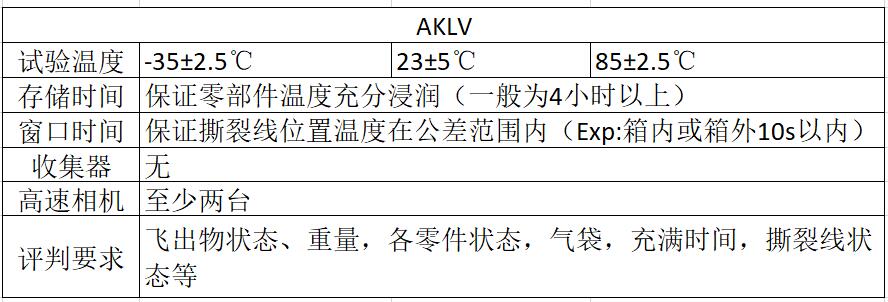安全氣囊點(diǎn)爆艙室點(diǎn)爆試驗標準(圖1)