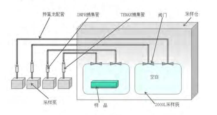 汽車(chē)內飾件袋子法測試艙技術(shù)方案分享(圖2)