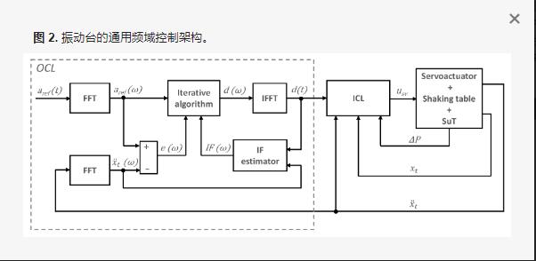 垂直水平震動(dòng)臺的測試控制方法(圖3) 垂直水平震動(dòng)臺的測試控制方法(圖3)
