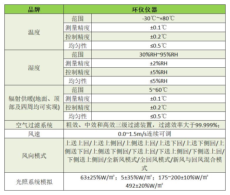 建筑微環(huán)境人體舒適度測試的設備要求(圖1)