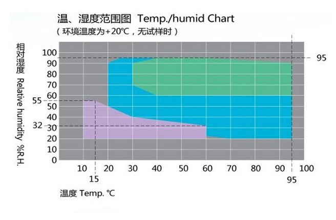 微電腦恒溫恒濕試驗箱溫度曲線(xiàn)