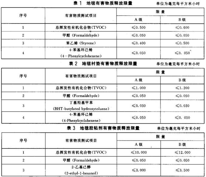 室內裝飾裝修材料有害物質(zhì)釋放限量(圖1)
