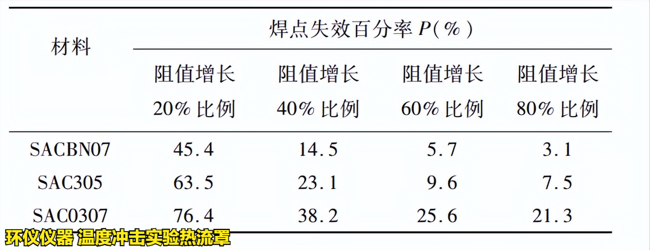 溫度沖擊實(shí)驗熱流罩對無(wú)鉛釬料的可靠性實(shí)驗(圖3)